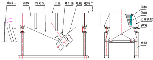 直線振動篩內部結構：出料口，篩體，傳力板，上蓋，電機座，電機，進料口，篩框，篩網，上彈簧座，彈簧，底腿。