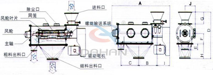 氣旋篩結構以及外形尺寸：風輪葉片，主軸，螺旋輸送系統，網籠，除塵口等。