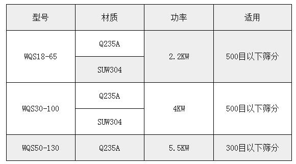 氣旋篩技術參數：功率：2.2-5.5kw適用于：500或300目一下物料的篩分。