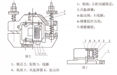 CZ電磁倉壁振動器結構主要：鐵芯，機座，線圈，共振彈簧，振動體，調整螺栓等。