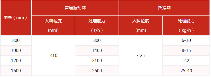搖擺篩的篩分產量與該設備的網目細度有很多的關系。