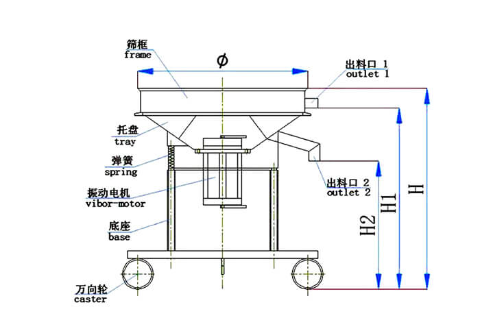 高頻篩結構：托盤，彈簧，振動電機，底座，萬向輪，出料口等